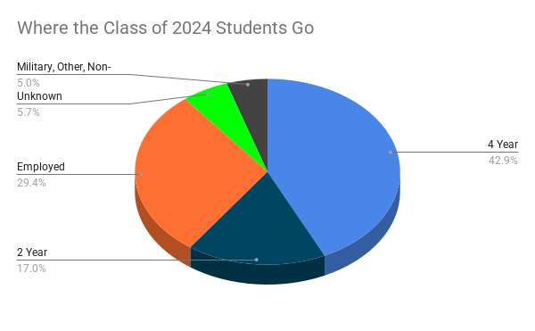 Where the class of 2024 students go